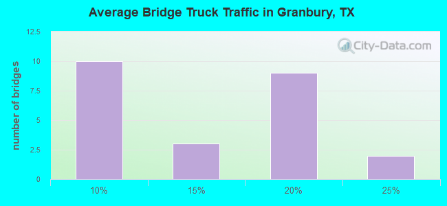 Average Bridge Truck Traffic in Granbury, TX