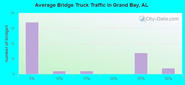Average Bridge Truck Traffic in Grand Bay, AL