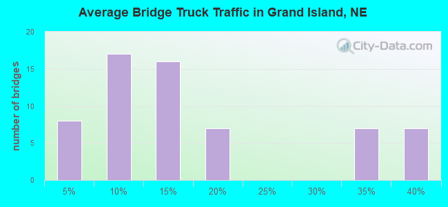Average Bridge Truck Traffic in Grand Island, NE