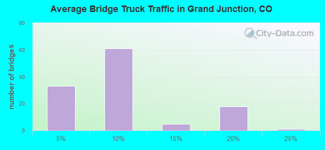 Average Bridge Truck Traffic in Grand Junction, CO