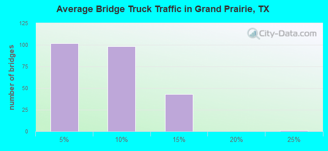 Average Bridge Truck Traffic in Grand Prairie, TX