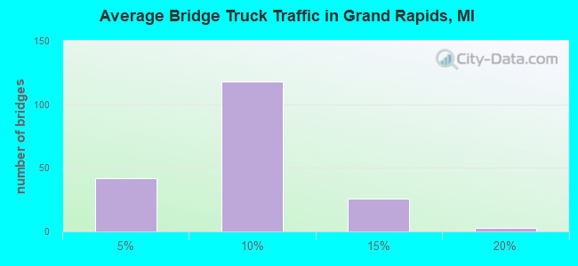 Average Bridge Truck Traffic in Grand Rapids, MI