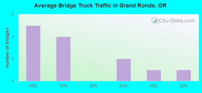 Average Bridge Truck Traffic in Grand Ronde, OR