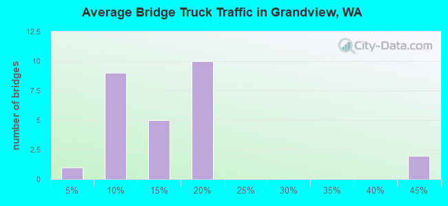 Average Bridge Truck Traffic in Grandview, WA