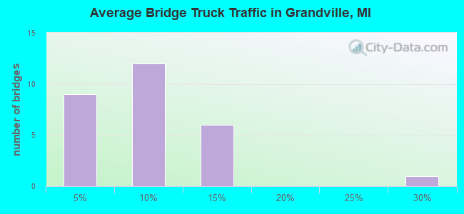 Average Bridge Truck Traffic in Grandville, MI