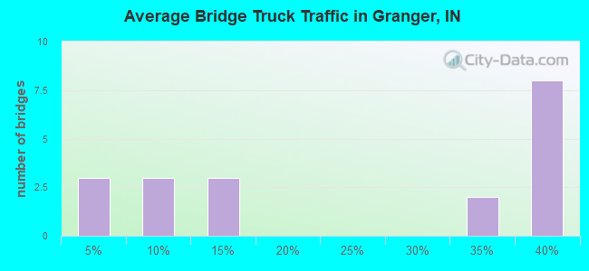 Average Bridge Truck Traffic in Granger, IN