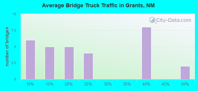 Average Bridge Truck Traffic in Grants, NM