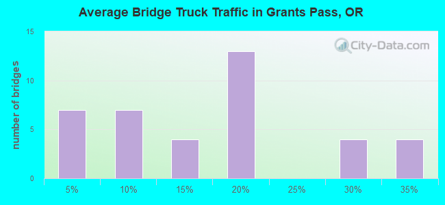 Average Bridge Truck Traffic in Grants Pass, OR