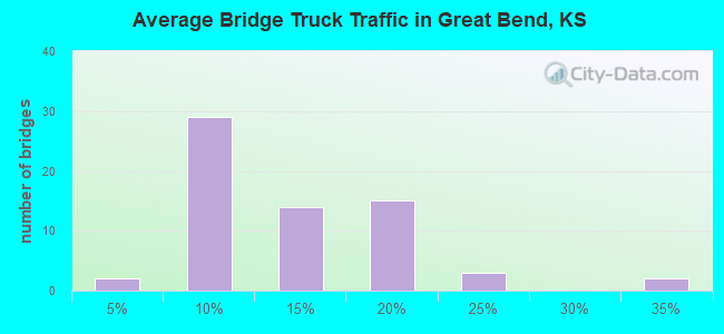 Average Bridge Truck Traffic in Great Bend, KS