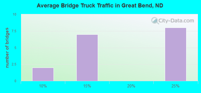 Average Bridge Truck Traffic in Great Bend, ND