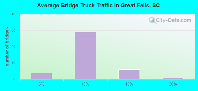 Average Bridge Truck Traffic in Great Falls, SC