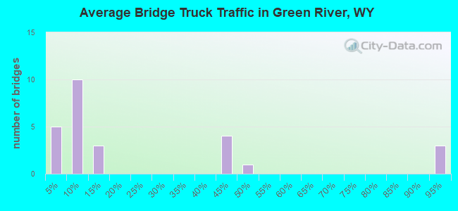 Average Bridge Truck Traffic in Green River, WY