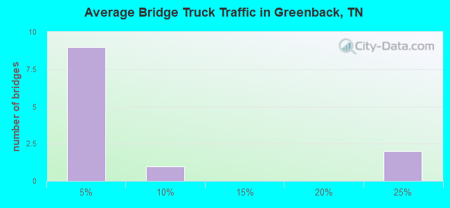 Average Bridge Truck Traffic in Greenback, TN