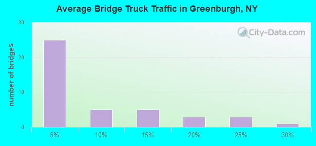 Average Bridge Truck Traffic in Greenburgh, NY