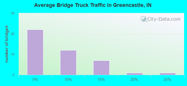 Average Bridge Truck Traffic in Greencastle, IN