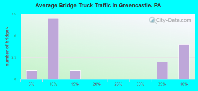 Average Bridge Truck Traffic in Greencastle, PA