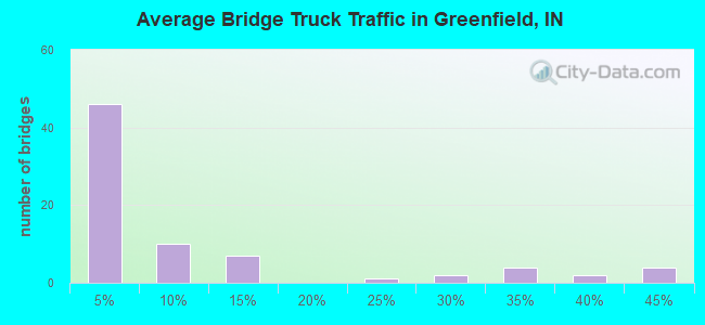 Average Bridge Truck Traffic in Greenfield, IN
