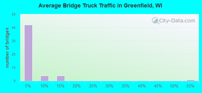 Average Bridge Truck Traffic in Greenfield, WI