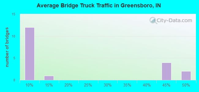 Average Bridge Truck Traffic in Greensboro, IN