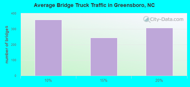 Average Bridge Truck Traffic in Greensboro, NC
