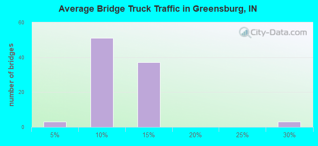 Average Bridge Truck Traffic in Greensburg, IN