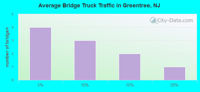 Average Bridge Truck Traffic in Greentree, NJ
