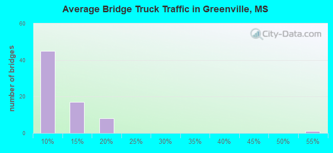 Average Bridge Truck Traffic in Greenville, MS