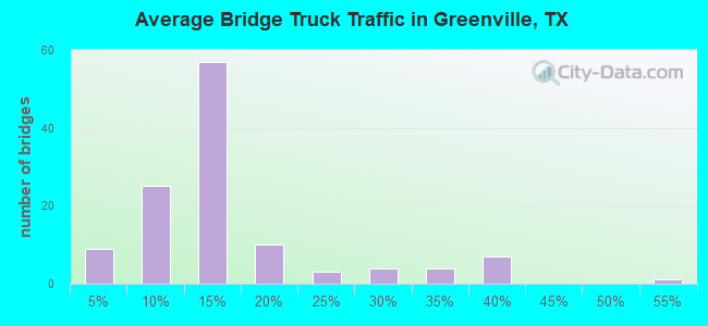 Average Bridge Truck Traffic in Greenville, TX