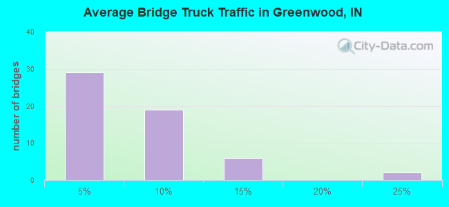 Average Bridge Truck Traffic in Greenwood, IN