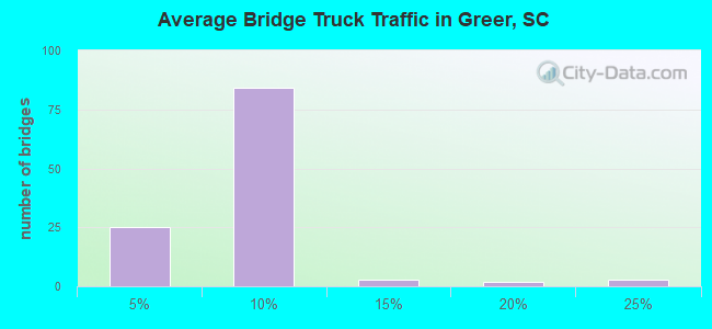 Average Bridge Truck Traffic in Greer, SC