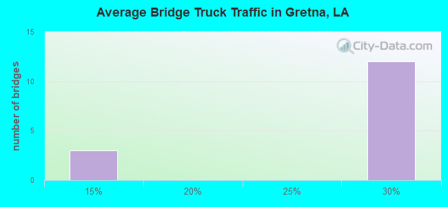 Average Bridge Truck Traffic in Gretna, LA