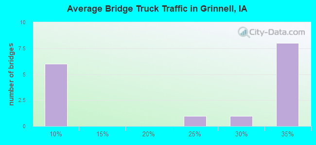Average Bridge Truck Traffic in Grinnell, IA