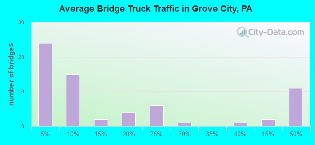 Average Bridge Truck Traffic in Grove City, PA