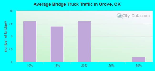 Average Bridge Truck Traffic in Grove, OK