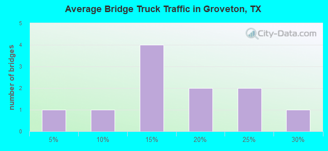 Average Bridge Truck Traffic in Groveton, TX