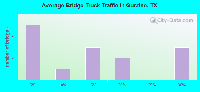 Average Bridge Truck Traffic in Gustine, TX