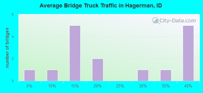 Average Bridge Truck Traffic in Hagerman, ID