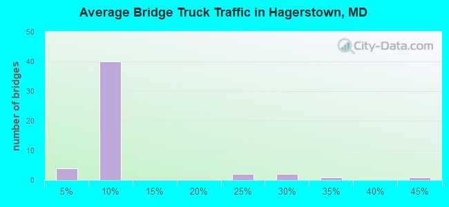 Average Bridge Truck Traffic in Hagerstown, MD