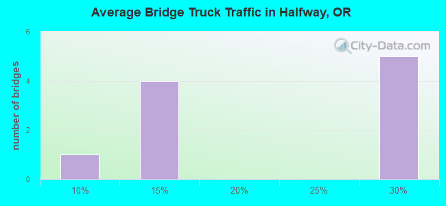Average Bridge Truck Traffic in Halfway, OR