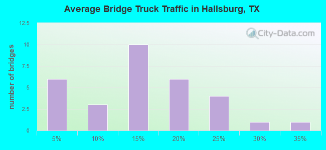 Average Bridge Truck Traffic in Hallsburg, TX