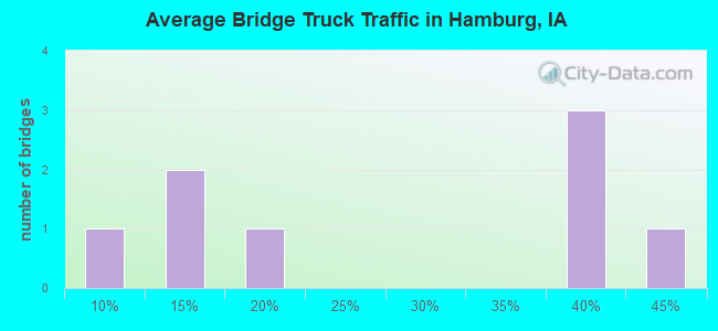 Average Bridge Truck Traffic in Hamburg, IA