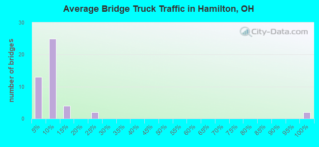 Average Bridge Truck Traffic in Hamilton, OH