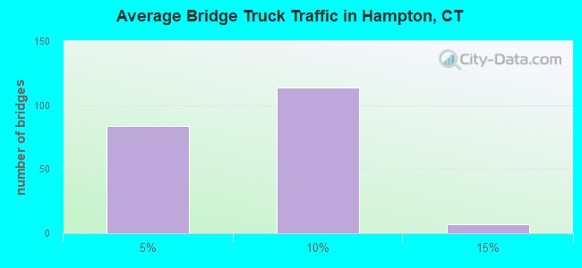 Average Bridge Truck Traffic in Hampton, CT