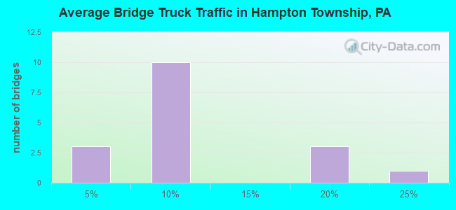 Average Bridge Truck Traffic in Hampton Township, PA