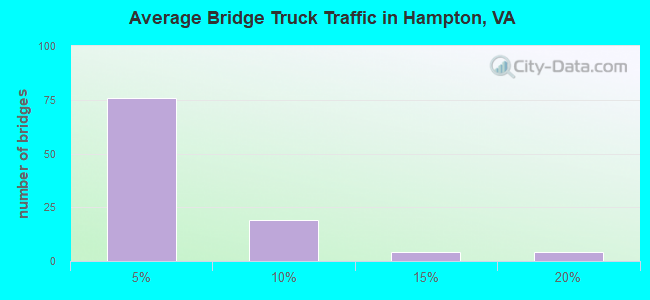 Average Bridge Truck Traffic in Hampton, VA