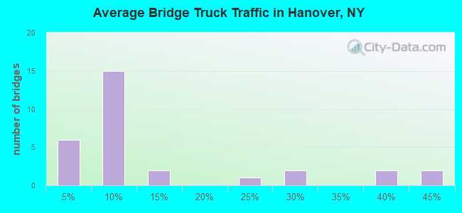 Average Bridge Truck Traffic in Hanover, NY