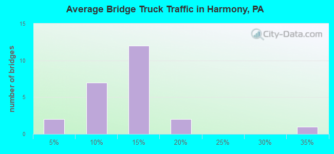 Average Bridge Truck Traffic in Harmony, PA