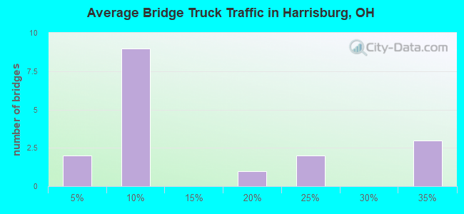 Average Bridge Truck Traffic in Harrisburg, OH