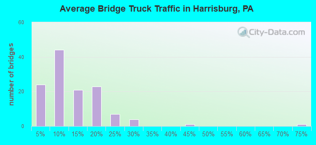 Average Bridge Truck Traffic in Harrisburg, PA
