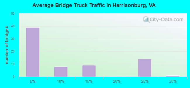 Average Bridge Truck Traffic in Harrisonburg, VA